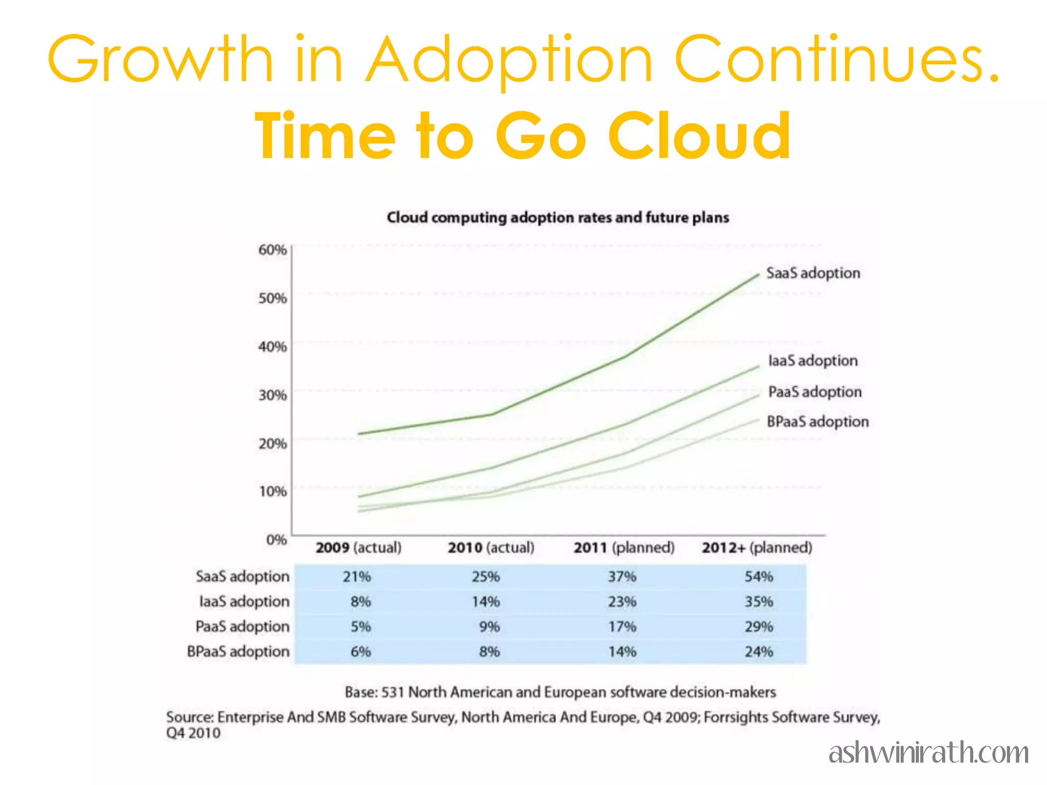 Growth in Adoption Continues.
     Time to Go Cloud




                       ashwinirath.com
 