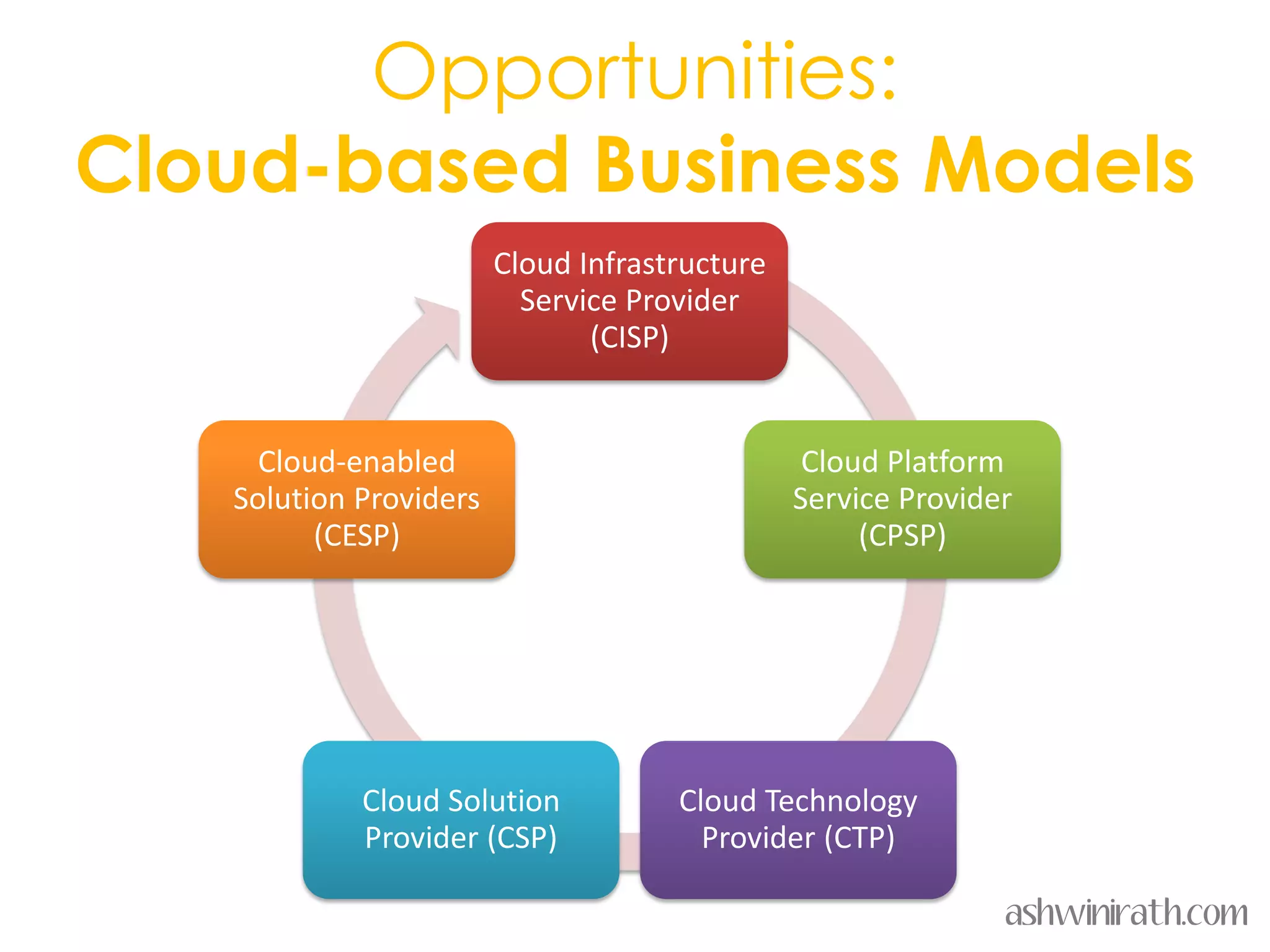 Opportunities:
Cloud-based Business Models
                        Cloud Infrastructure
                          Service Provider
                               (CISP)


     Cloud-enabled                              Cloud Platform
   Solution Providers                          Service Provider
         (CESP)                                     (CPSP)




            Cloud Solution           Cloud Technology
            Provider (CSP)             Provider (CTP)

                                                              ashwinirath.com
 