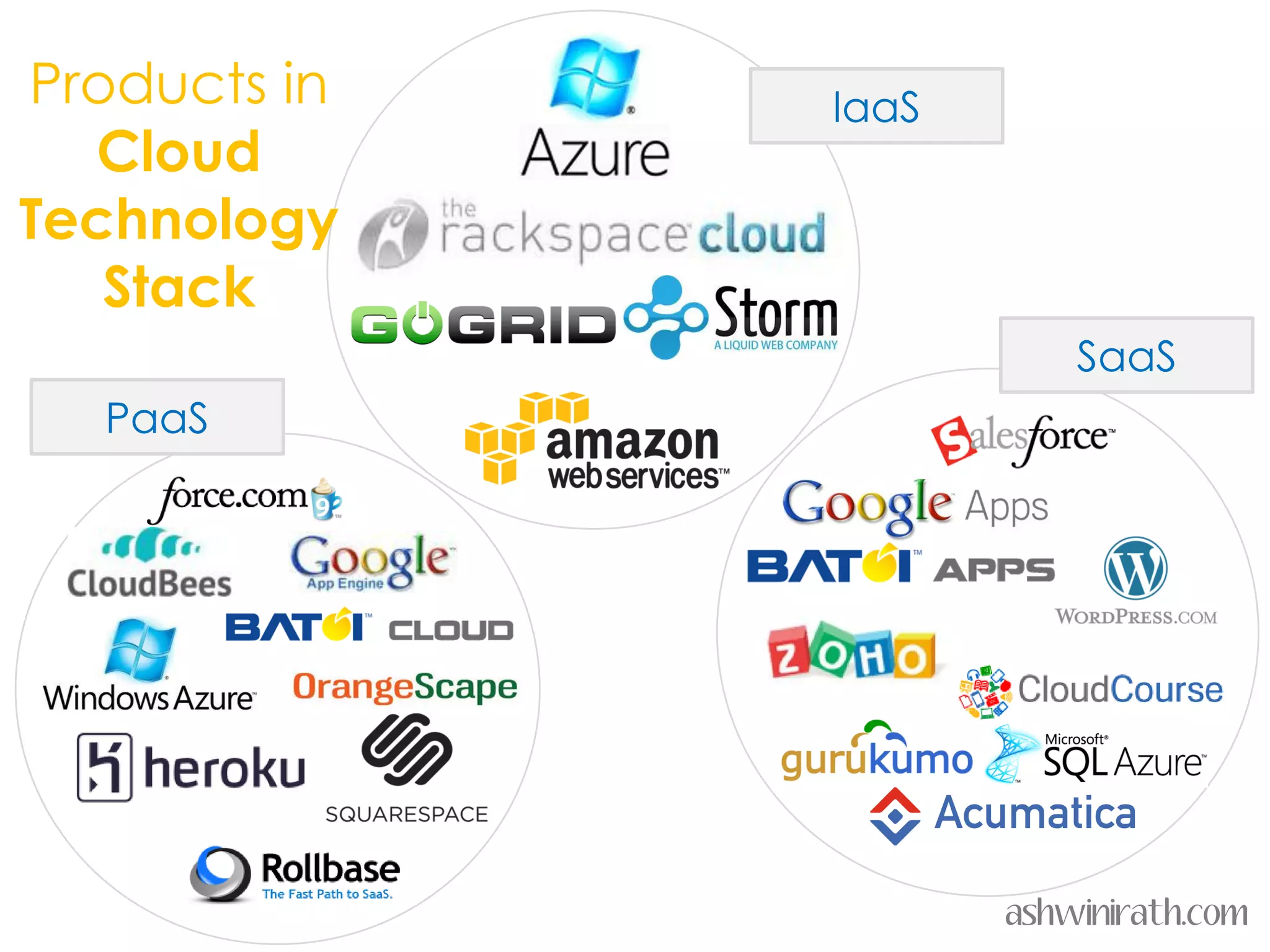 Products in   IaaS
  Cloud
Technology
   Stack
                         SaaS
  PaaS




                     ashwinirath.com
 