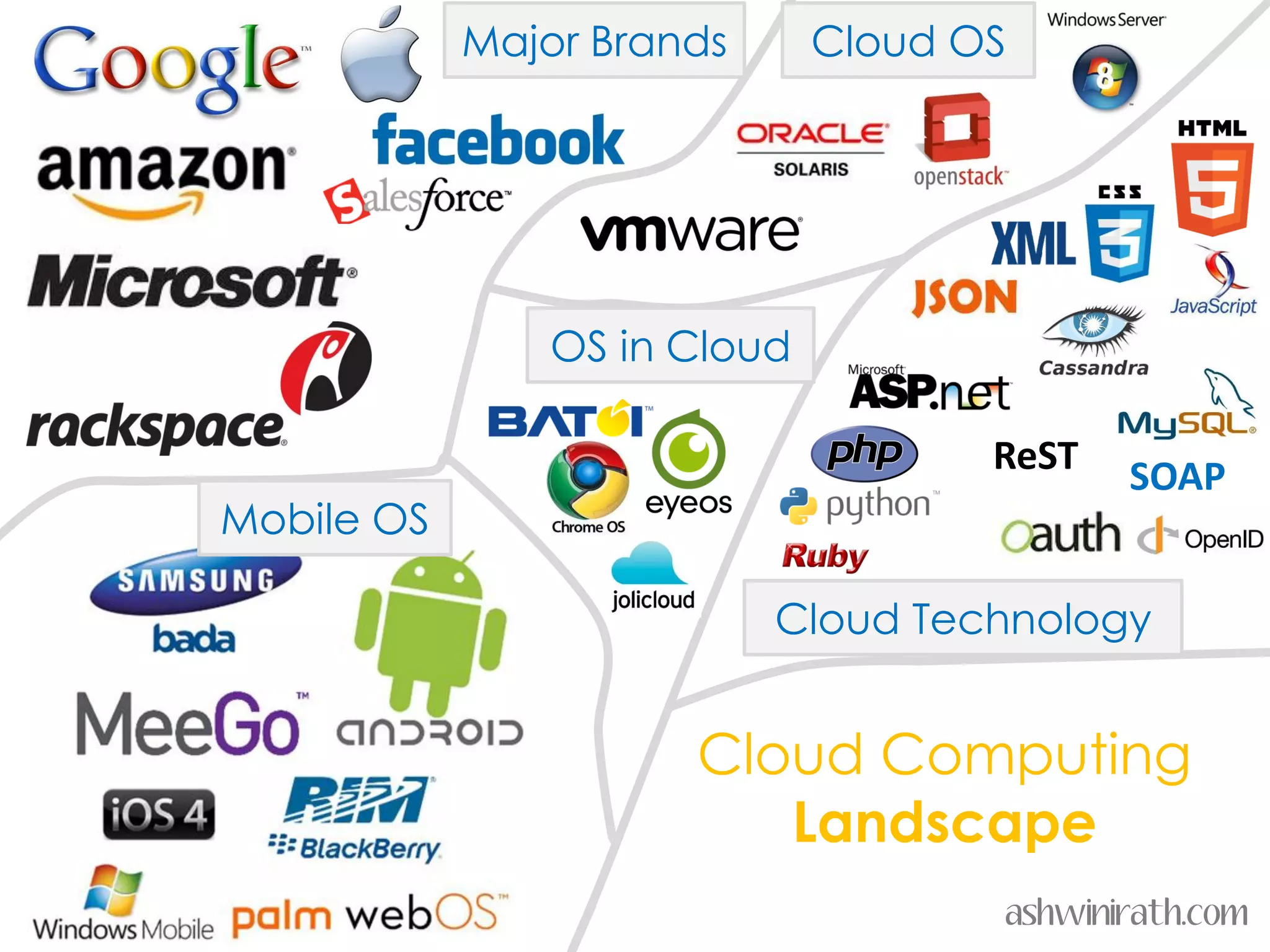 Major Brands      Cloud OS




                OS in Cloud

                                     ReST   SOAP
Mobile OS

                           Cloud Technology


                      Cloud Computing
                         Landscape
                                     ashwinirath.com
 