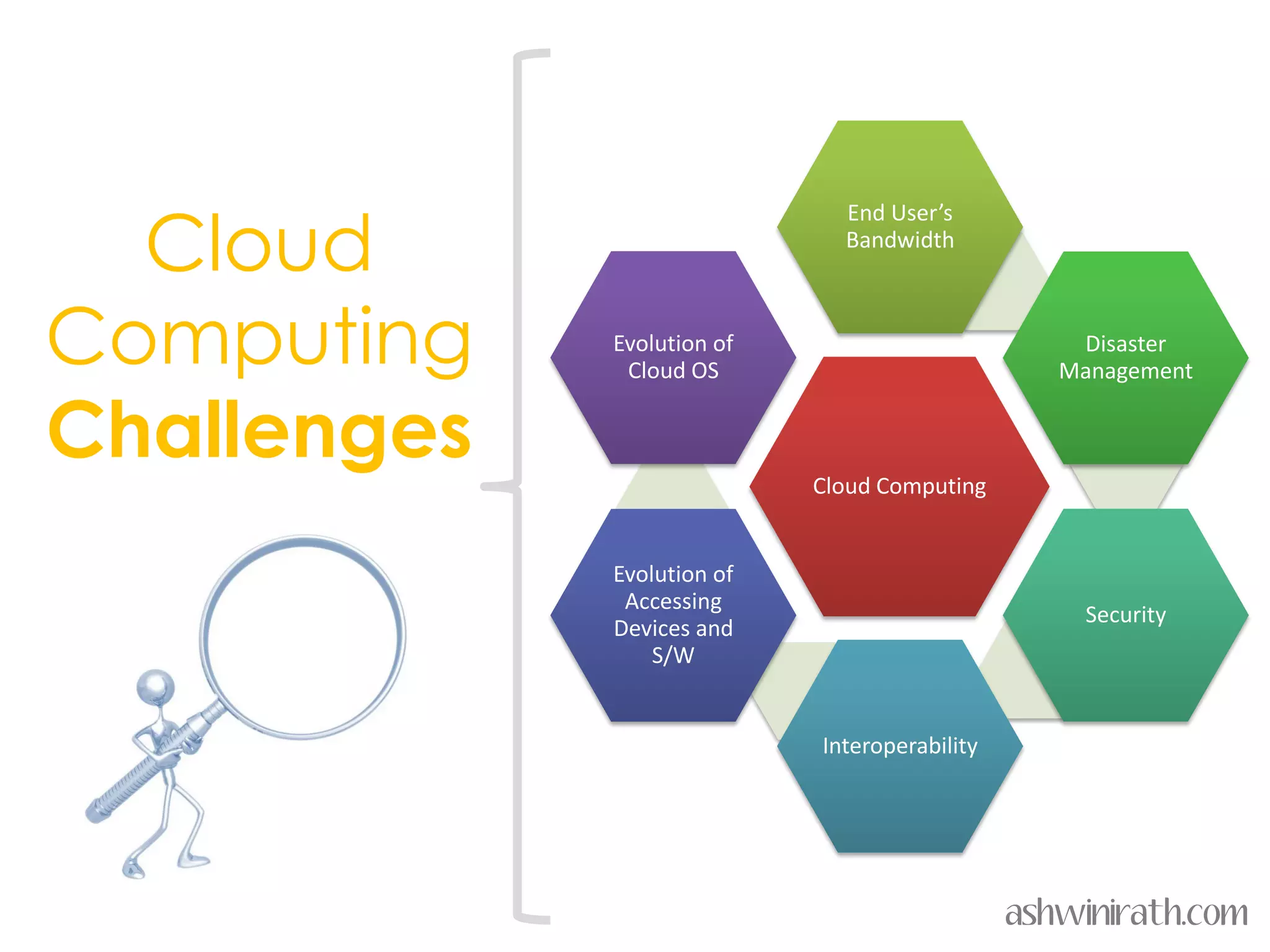 Cloud
                              End User’s
                              Bandwidth



Computing    Evolution of
              Cloud OS
                                                   Disaster
                                                  Management


Challenges                  Cloud Computing


             Evolution of
              Accessing
                                                   Security
             Devices and
                 S/W


                            Interoperability




                                               ashwinirath.com
 