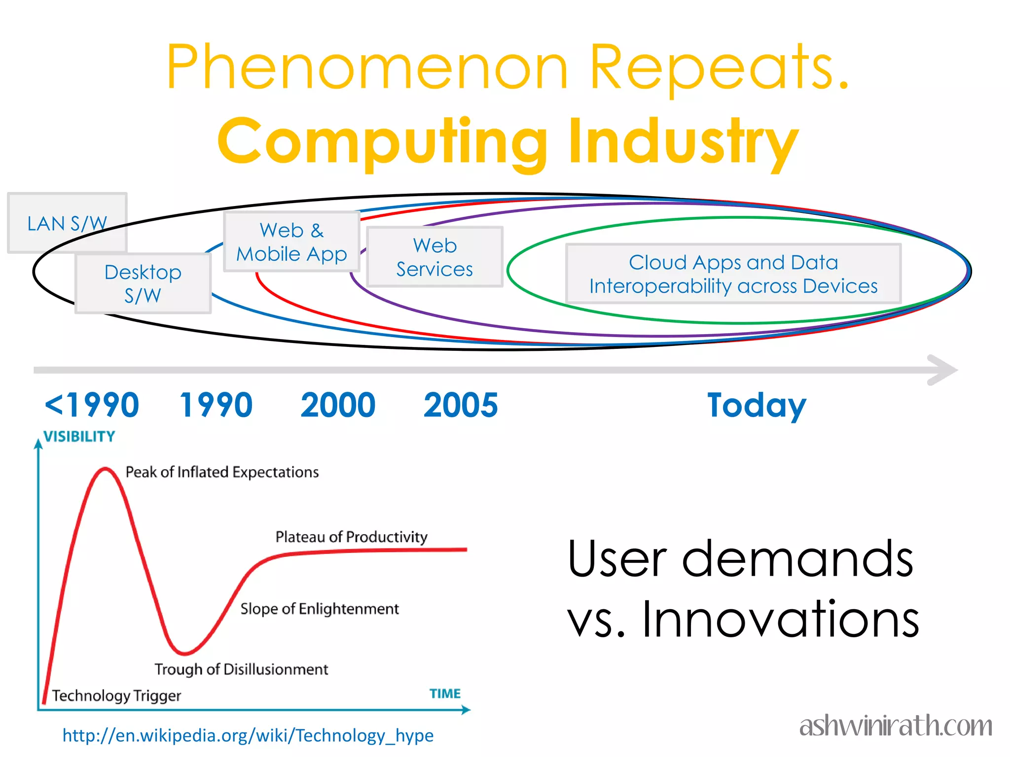 Phenomenon Repeats.
                Computing Industry
LAN S/W                 Web &
                       Mobile App          Web
       Desktop                            Services         Cloud Apps and Data
        S/W                                           Interoperability across Devices




 <1990          1990           2000          2005                 Today



                                                     User demands
                                                     vs. Innovations

   http://en.wikipedia.org/wiki/Technology_hype                             ashwinirath.com
 