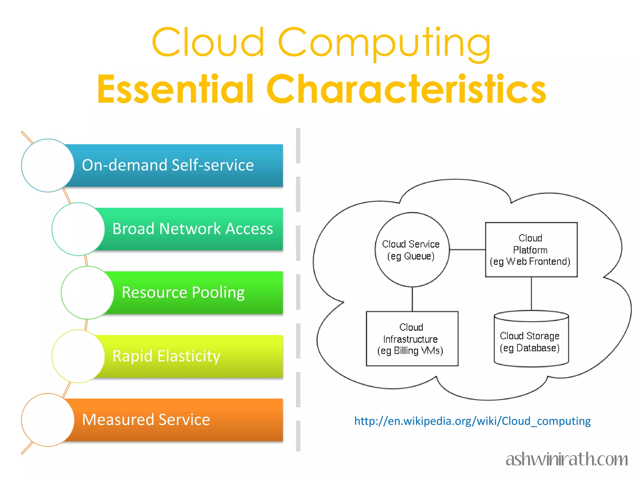 Cloud Computing
 Essential Characteristics
On-demand Self-service


   Broad Network Access


     Resource Pooling


   Rapid Elasticity


Measured Service          http://en.wikipedia.org/wiki/Cloud_computing


                                                      ashwinirath.com
 