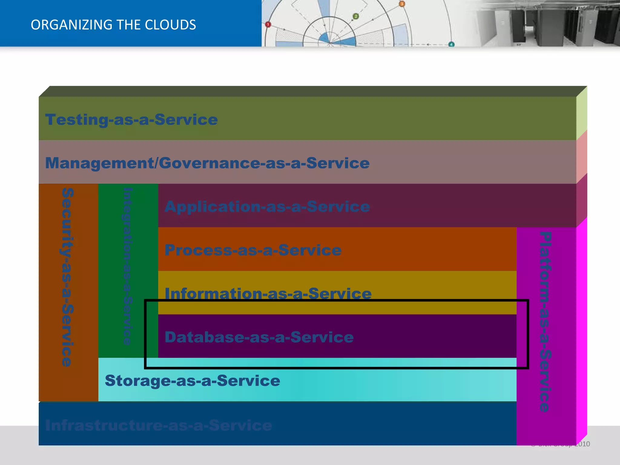 ORGANIZING THE CLOUDS Infrastructure-as-a-Service Security-as-a-Service Storage-as-a-Service Integration-as-a-Service Database-as-a-Service Information-as-a-Service Process-as-a-Service Platform-as-a-Service Application-as-a-Service Management/Governance-as-a-Service Testing-as-a-Service 