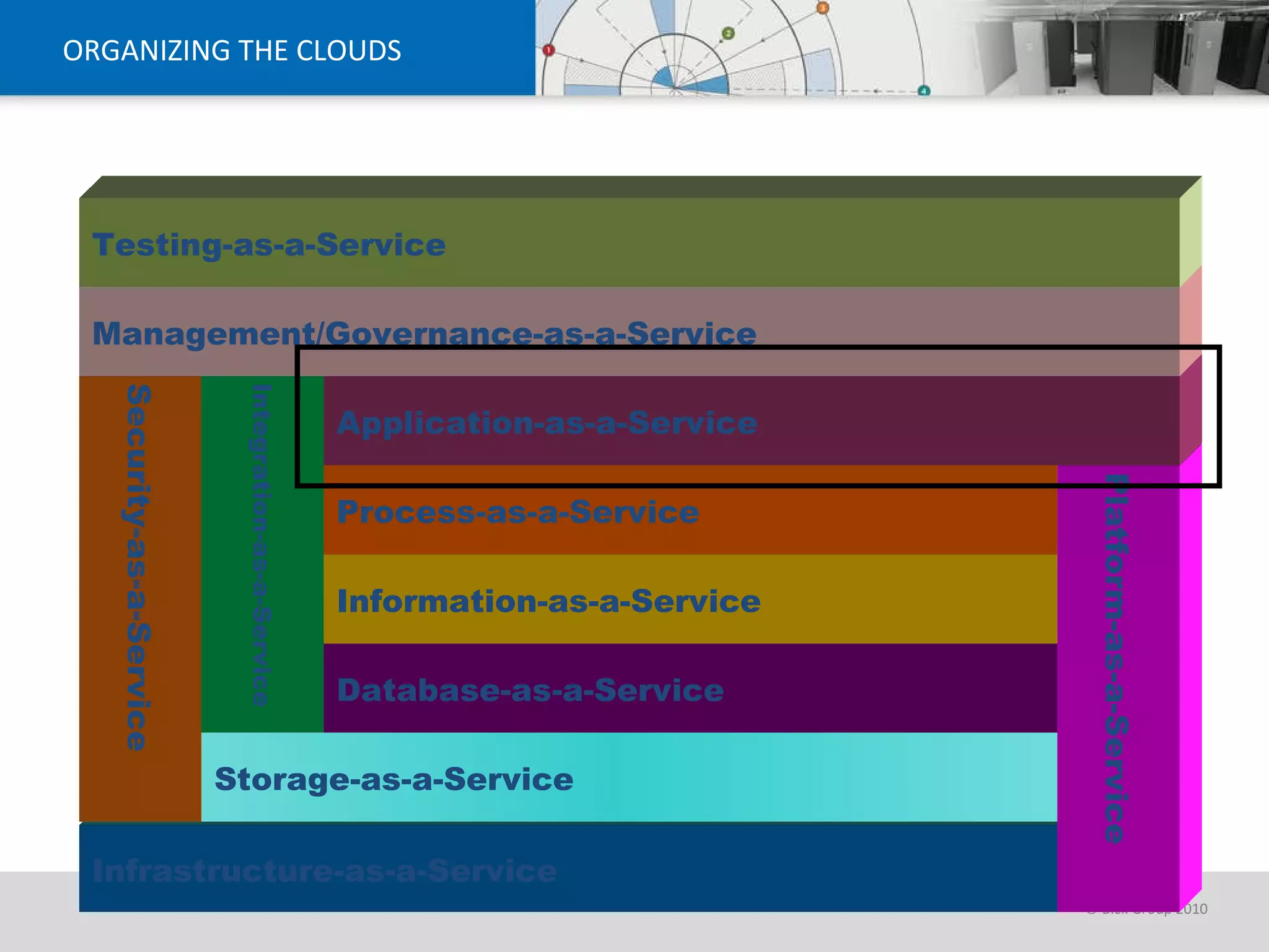 ORGANIZING THE CLOUDS Infrastructure-as-a-Service Security-as-a-Service Storage-as-a-Service Integration-as-a-Service Database-as-a-Service Information-as-a-Service Process-as-a-Service Platform-as-a-Service Application-as-a-Service Management/Governance-as-a-Service Testing-as-a-Service 