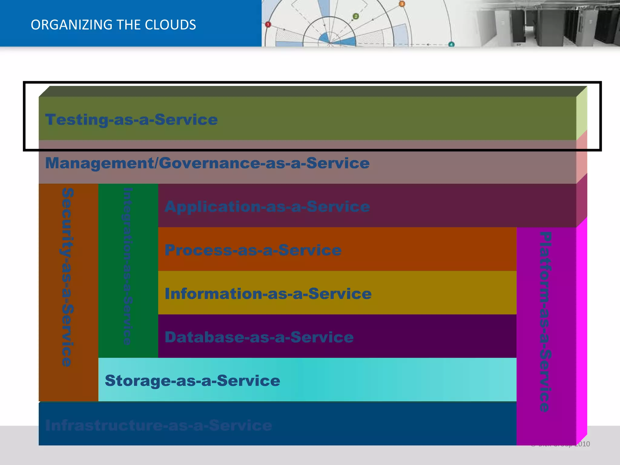ORGANIZING THE CLOUDS Infrastructure-as-a-Service Security-as-a-Service Storage-as-a-Service Integration-as-a-Service Database-as-a-Service Information-as-a-Service Process-as-a-Service Platform-as-a-Service Application-as-a-Service Management/Governance-as-a-Service Testing-as-a-Service 