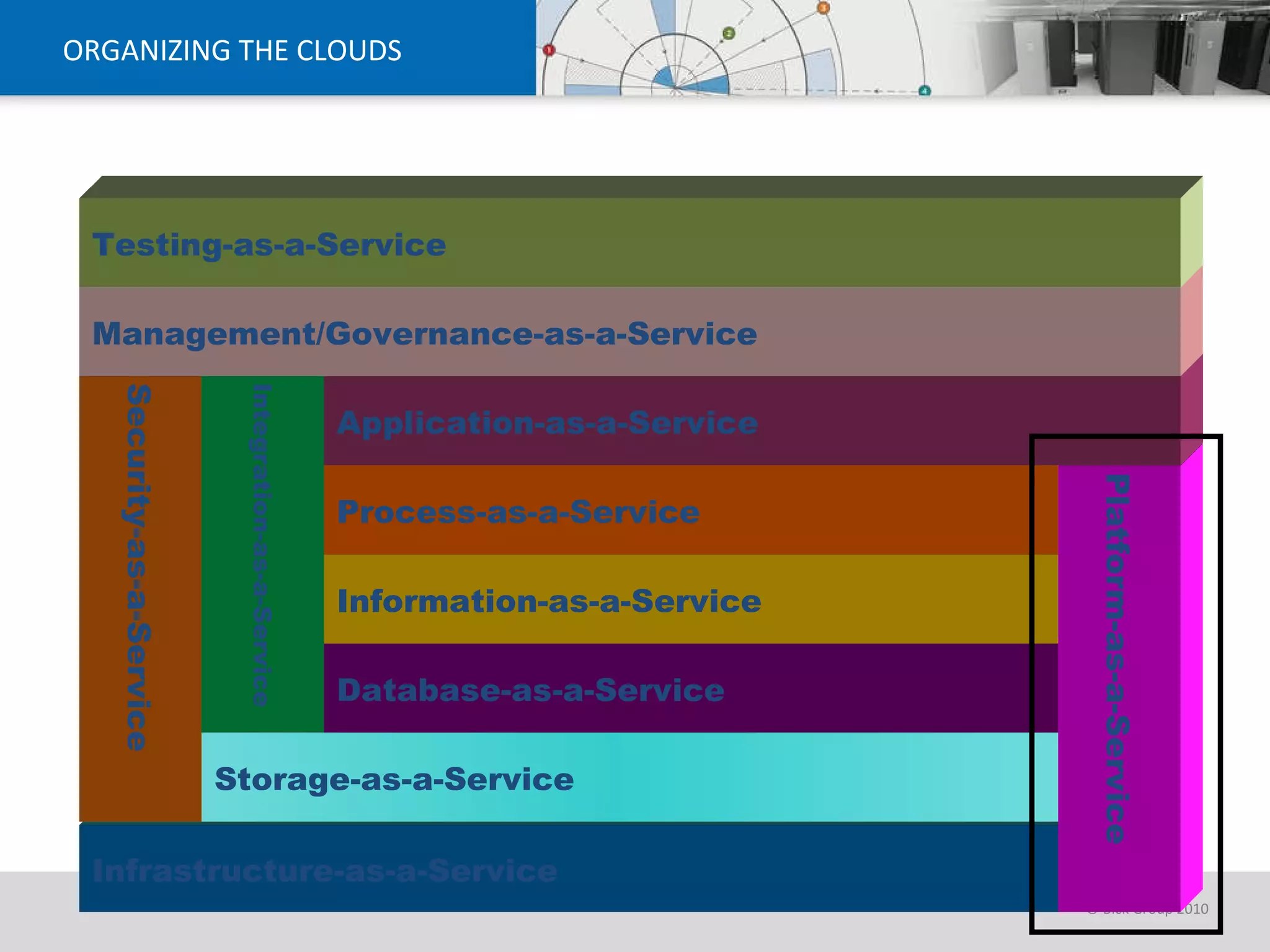ORGANIZING THE CLOUDS Infrastructure-as-a-Service Security-as-a-Service Storage-as-a-Service Integration-as-a-Service Database-as-a-Service Information-as-a-Service Process-as-a-Service Platform-as-a-Service Application-as-a-Service Management/Governance-as-a-Service Testing-as-a-Service 