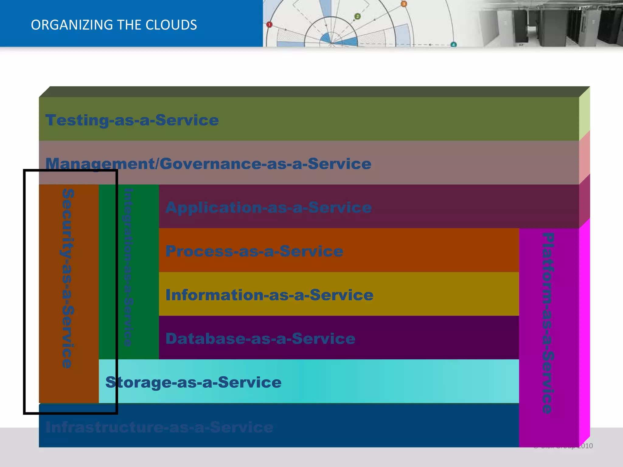 ORGANIZING THE CLOUDS Infrastructure-as-a-Service Security-as-a-Service Storage-as-a-Service Integration-as-a-Service Database-as-a-Service Information-as-a-Service Process-as-a-Service Platform-as-a-Service Application-as-a-Service Management/Governance-as-a-Service Testing-as-a-Service 