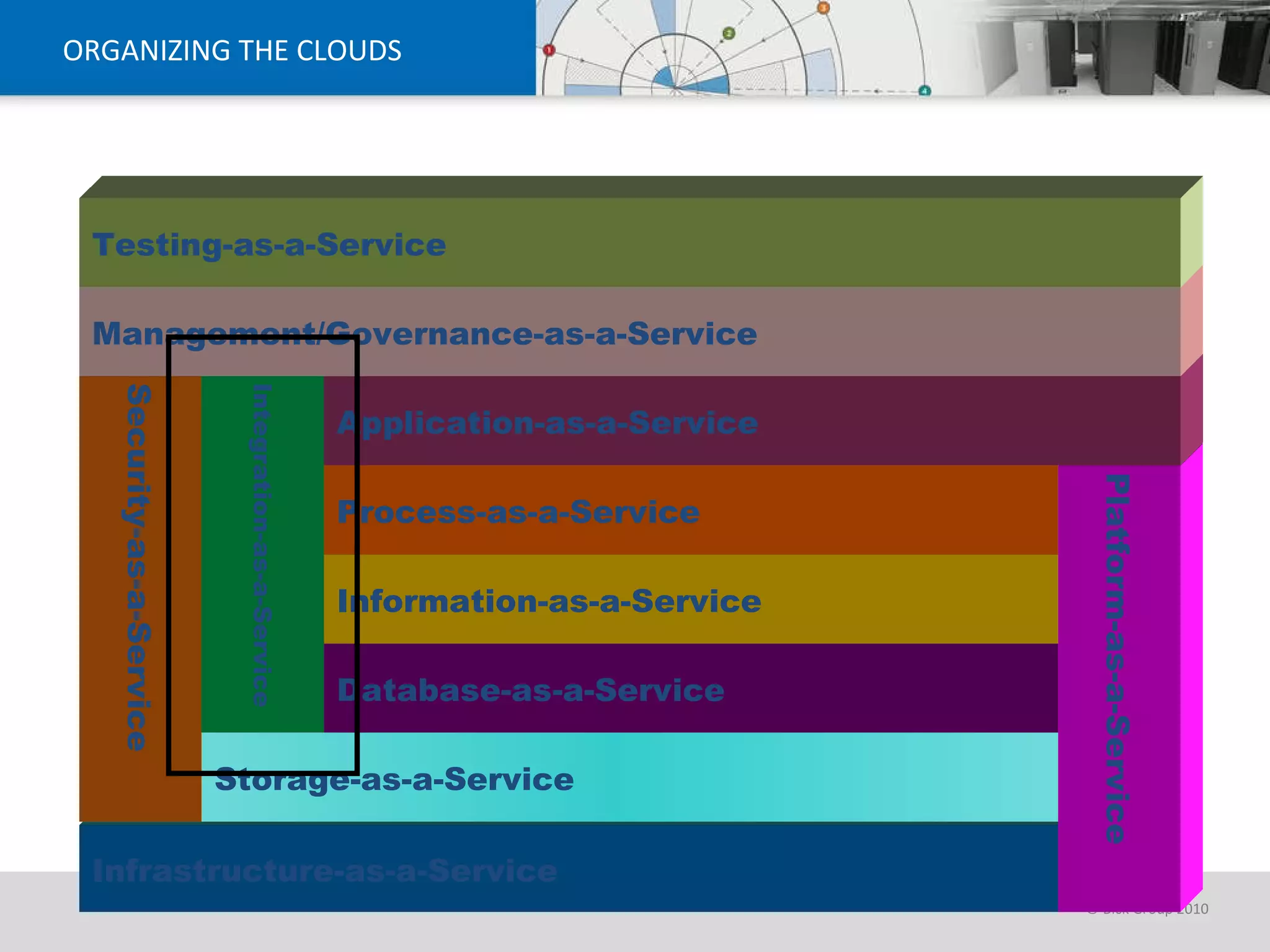 ORGANIZING THE CLOUDS Infrastructure-as-a-Service Security-as-a-Service Storage-as-a-Service Integration-as-a-Service Database-as-a-Service Information-as-a-Service Process-as-a-Service Platform-as-a-Service Application-as-a-Service Management/Governance-as-a-Service Testing-as-a-Service 