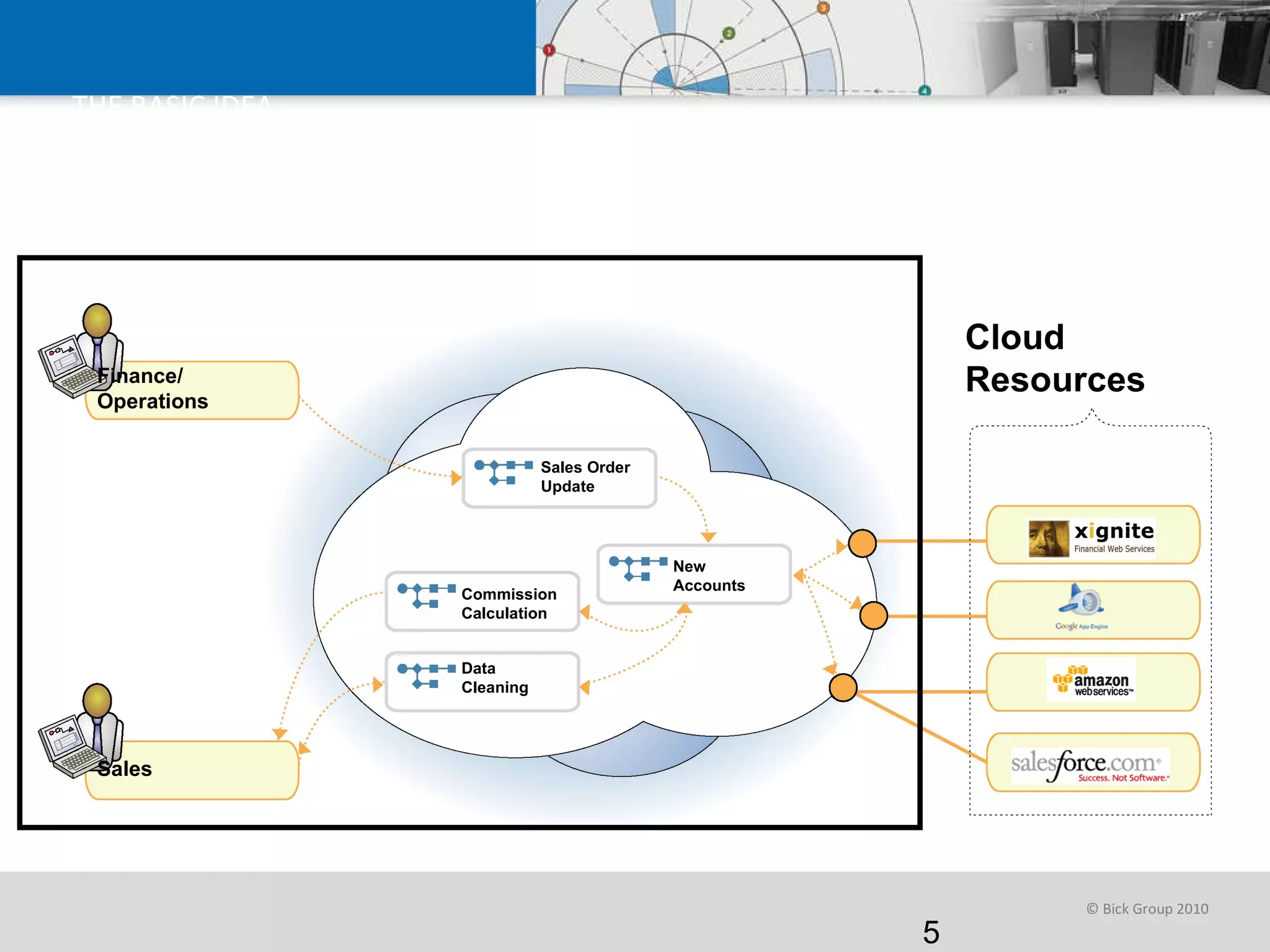THE BASIC IDEA New Accounts Commission Calculation Data Cleaning Sales Order Update Cloud Resources Finance/ Operations Sales 