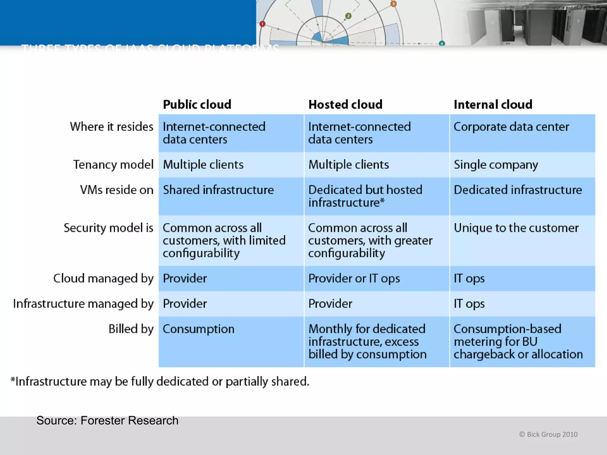 THREE TYPES OF IAAS CLOUD PLATFORMS Source: Forester Research 