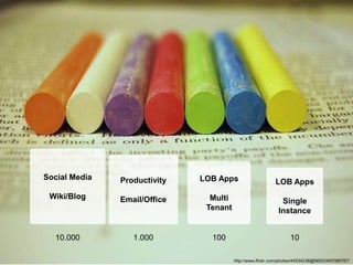 Social Media   Productivity   LOB Apps                     LOB Apps
 Wiki/Blog     Email/Office     Multi                        Single
                               Tenant                       Instance


  10.000          1.000         100                              10

                                        http://www.flickr.com/photos/44534236@N00/2497088767/
 