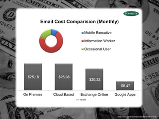 Email Cost Comparision (Monthly)

                                      Mobile Executive

                                      Information Worker

                                      Occasional User




  $25,18          $25,08
                                           $20,32
                                                              $8,47

On Premise      Cloud Based       Exchange Online        Google Apps
                              n = 15.000




                                                           http://www.flickr.com/photos/lilit/100817175/
 