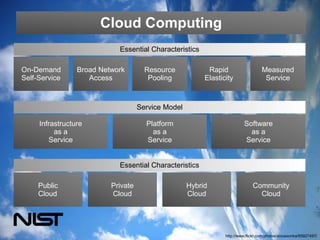 Cloud Computing
                            Essential Characteristics

On-Demand        Broad Network        Resource            Rapid                    Measured
Self-Service        Access             Pooling           Elasticity                 Service



                                    Service Model

     Infrastructure                   Platform                           Software
          as a                          as a                               as a
         Service                      Service                            Service


                            Essential Characteristics

     Public               Private                   Hybrid                    Community
     Cloud                Cloud                     Cloud                       Cloud




                                                                http://www.flickr.com/photos/ancawonka/65927497/
 