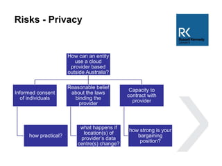 Risks - Privacy
How can an entity
use a cloud
provider based
outside Australia?
Informed consent
of individuals
how practical?
Reasonable belief
about the laws
binding the
provider
what happens if
location(s) of
provider’s data
centre(s) change?
Capacity to
contract with
provider
how strong is your
bargaining
position?
 