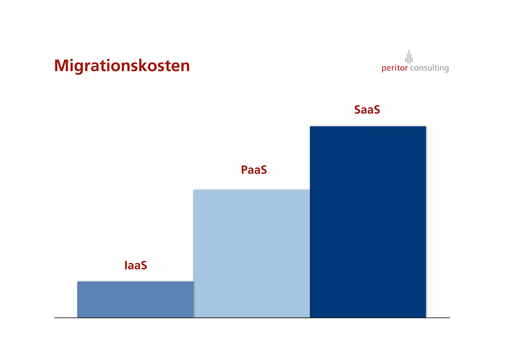 Migrationskosten

                          SaaS




                   PaaS




        IaaS




                                 14
 