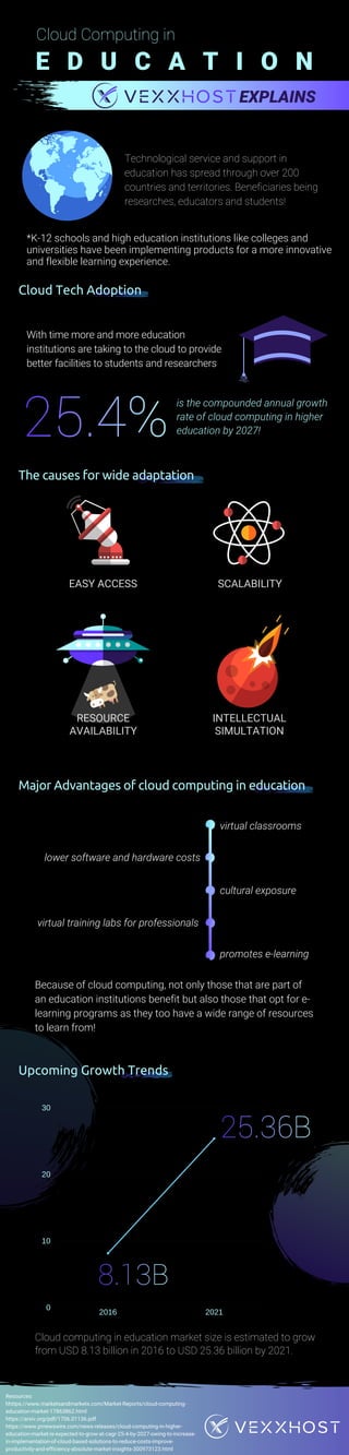 EXPLAINS
E D U C A T I O N
2016 2021
30
20
10
0
Cloud computing in education market size is estimated to grow
from USD 8.13 billion in 2016 to USD 25.36 billion by 2021.
Because of cloud computing, not only those that are part of
an education institutions benefit but also those that opt for e-
learning programs as they too have a wide range of resources
to learn from!
Technological service and support in
education has spread through over 200
countries and territories. Beneficiaries being
researches, educators and students!
is the compounded annual growth
rate of cloud computing in higher
education by 2027!
Resources:
hhttps://www.marketsandmarkets.com/Market-Reports/cloud-computing-
education-market-17863862.html
https://arxiv.org/pdf/1706.01136.pdf
https://www.prnewswire.com/news-releases/cloud-computing-in-higher-
education-market-is-expected-to-grow-at-cagr-25-4-by-2027-owing-to-increase-
in-implementation-of-cloud-based-solutions-to-reduce-costs-improve-
productivity-and-efficiency-absolute-market-insights-300973123.html
With time more and more education
institutions are taking to the cloud to provide
better facilities to students and researchers
*K-12 schools and high education institutions like colleges and
universities have been implementing products for a more innovative
and flexible learning experience.
Major Advantages of cloud computing in education
SCALABILITYEASY ACCESS
RESOURCE
AVAILABILITY
INTELLECTUAL
SIMULTATION
lower software and hardware costs
virtual classrooms
cultural exposure
promotes e-learning
virtual training labs for professionals
The causes for wide adaptation
Upcoming Growth Trends
Cloud Tech Adoption
Cloud Computing in
 