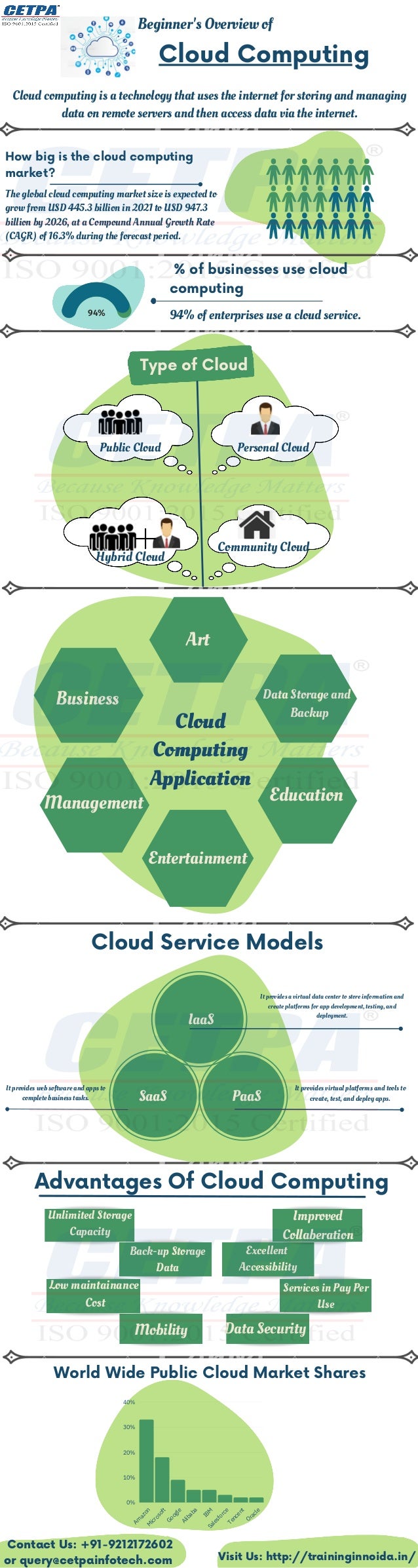 94%
The global cloud computing market size is expected to
grow from USD 445.3 billion in 2021 to USD 947.3
billion by 2026, at a Compound Annual Growth Rate
(CAGR) of 16.3% during the forecast period.
.
How big is the cloud computing
market?
94% of enterprises use a cloud service.
% of businesses use cloud
computing
IaaS
Cloud computing is a technology that uses the internet for storing and managing
data on remote servers and then access data via the internet.


Art
Management
Business Data Storage and
Backup
Education
Cloud
Computing
Application
Public Cloud Personal Cloud
SaaS PaaS
It provides a virtual data center to store information and
create platforms for app development, testing, and
deployment.
It provides web software and apps to
complete business tasks.
It provides virtual platforms and tools to
create, test, and deploy apps.
Unlimited Storage
Capacity
Back-up Storage
Data
Services in Pay Per
Use
Data Security
Mobility
Excellent
Accessibility
Low maintainance
Cost
Improved
Collaberation
Contact Us: +91-9212172602
or query@cetpainfotech.com
A
m
a
z
o
n
M
i
c
r
o
s
o
f
t
G
o
o
g
l
e
A
l
i
b
a
b
a
I
B
M
S
a
l
e
s
f
o
r
c
e
T
e
n
c
e
n
t
O
r
a
c
l
e
40%
30%
20%
10%
0%
Cloud Computing
Beginner's Overview of
Entertainment
Type of Cloud
Community Cloud
Hybrid Cloud
Cloud Service Models
Advantages Of Cloud Computing
World Wide Public Cloud Market Shares
Visit Us: http://traininginnoida.in/
 