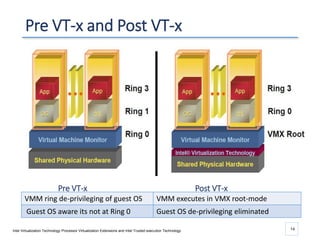 Pre VT-x and Post VT-x
14
VMM ring de-privileging of guest OS VMM executes in VMX root-mode
Guest OS aware its not at Ring 0 Guest OS de-privileging eliminated
Intel Virtualization Technology Processor Virtualization Extensions and Intel Trusted execution Technology
Pre VT-x Post VT-x
 
