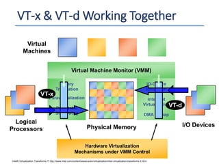 Binary
Translation
Paravirtualization
Page-table
Shadowing
IO-Device
Emulation
Interrupt
Virtualization
DMA Remap
VT-x & VT-d Working Together
Physical Memory I/O Devices
Logical
Processors
Virtual Machine Monitor (VMM)
Virtual
Machines
Hardware Virtualization
Mechanisms under VMM Control
VT-x
VT-d
Intel® Virtualization Transforms IT http://www.intel.com/content/www/us/en/virtualization/intel-virtualization-transforms-it.html
 