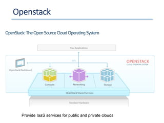 Openstack
Provide IaaS services for public and private clouds
 