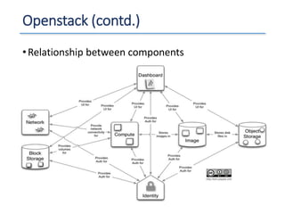 Openstack (contd.)
•Relationship between components
 