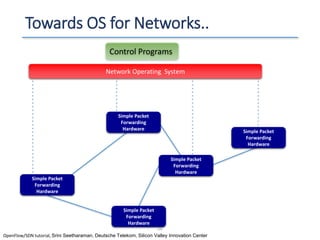 Towards OS for Networks..
Simple Packet
Forwarding
Hardware
Simple Packet
Forwarding
Hardware
Simple Packet
Forwarding
Hardware
Simple Packet
Forwarding
Hardware Simple Packet
Forwarding
Hardware
Network Operating System
Control Programs
OpenFlow/SDN tutorial, Srini Seetharaman, Deutsche Telekom, Silicon Valley Innovation Center
24
 