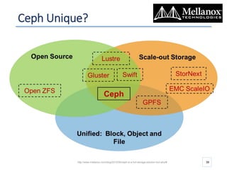 Ceph Unique?
39http://www.mellanox.com/blog/2015/06/ceph-is-a-hot-storage-solution-but-why/#
 