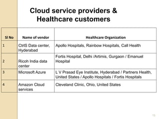 13
Sl No Name of vendor Healthcare Organization
1 CtrlS Data center,
Hyderabad
Apollo Hospitals, Rainbow Hospitals, Call Health
2 Ricoh India data
center
Fortis Hospital, Delhi /Artimis, Gurgaon / Emanuel
Hospital
3 Microsoft Azure L V Prasad Eye Institute, Hyderabad / Partners Health,
United States / Apollo Hospitals / Fortis Hospitals
4 Amazon Cloud
services
Cleveland Clinic, Ohio, United States
Cloud service providers &
Healthcare customers
 