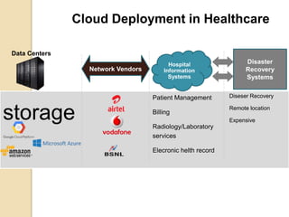 Cloud Deployment in Healthcare
Hospital
Information
Systems
Network Vendors
Disaster
Recovery
Systems
Data Centers
storage
Patient Management
Billing
Radiology/Laboratory
services
Elecronic helth record
Diseser Recovery
Remote location
Expensive
 