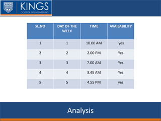 Analysis
SL.NO DAY OF THE
WEEK
TIME AVAILABILITY
1 1 10.00 AM yes
2 2 2.00 PM Yes
3 3 7.00 AM Yes
4 4 3.45 AM Yes
5 5 4.55 PM yes
 