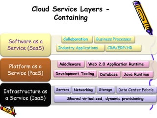 Cloud Service Layers - 
Containing 
Software as a 
Service (SaaS) 
Platform as a 
Service (PaaS) 
Infrastructure as 
a Service (IaaS) 
Collaboration Business Processes 
Industry Applications CRM/ERP/HR 
Middleware 
Web 2.0 Application Runtime 
Development Tooling Database 
Java Runtime 
Servers Networking Storage Data Center Fabric 
Shared virtualized, dynamic provisioning 
 