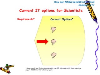 How can NASA benefit from cloud 
computing?? 
Current IT options for Scientists 
Requirements* Current Options* 
* Requirements and Options documented in over 30+ interviews with Ames scientists 
as part 2009 NASA Workstation project. 
 