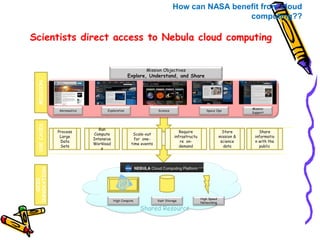 How can NASA benefit from cloud 
Scientists direct access to Nebula cloud computing 
Mission Objectives 
Explore, Understand, and Share 
Aeronautics Exploration Science Space Ops 
High Compute Vast Storage 
High Speed 
Networking 
Process 
Large 
Data 
Sets 
Scale-out 
for one-time 
events 
Require 
infrastructu 
re on-demand 
Store 
mission & 
science 
data 
USE CASES 
computing?? 
Share 
informatio 
n with the 
public 
Run 
Compute 
Intensive 
Workload 
s 
MISSION 
OCIO 
INNOVATION 
Shared Resource 
Mission 
Support 
 