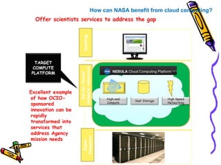 High-end 
Compute 
Vast Storage 
High Speed 
Networking 
TARGET 
COMPUTE 
PLATFORM 
Desktop 
Server-based 
compute resources 
Super 
Computer 
Excellent example 
of how OCIO-sponsored 
innovation can be 
rapidly 
transformed into 
services that 
address Agency 
mission needs 
How can NASA benefit from cloud computing? 
Offer scientists services to address the gap 
 