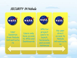 User 
Isolation 
from Nebula 
Infrastructu 
re 
Users only 
have access 
to APIs and 
Dashboards 
VPN for 
project 
users to 
launch, 
terminate, 
and access 
instances 
No user 
direct 
access to 
Nebula 
infrastructu 
re 
SECURITY IN Nebula 
 