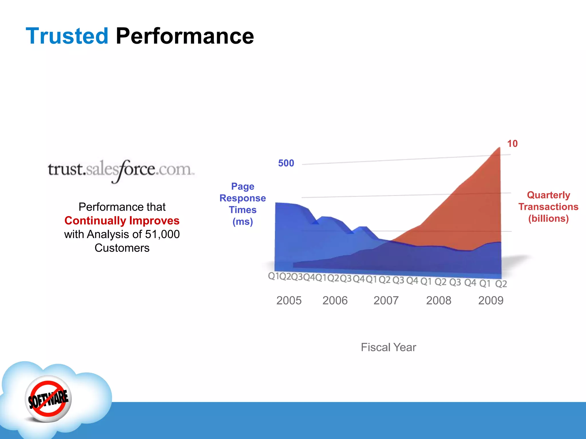 Cloud Computing in Practice: Fast Application Development and Delivery on Force.com