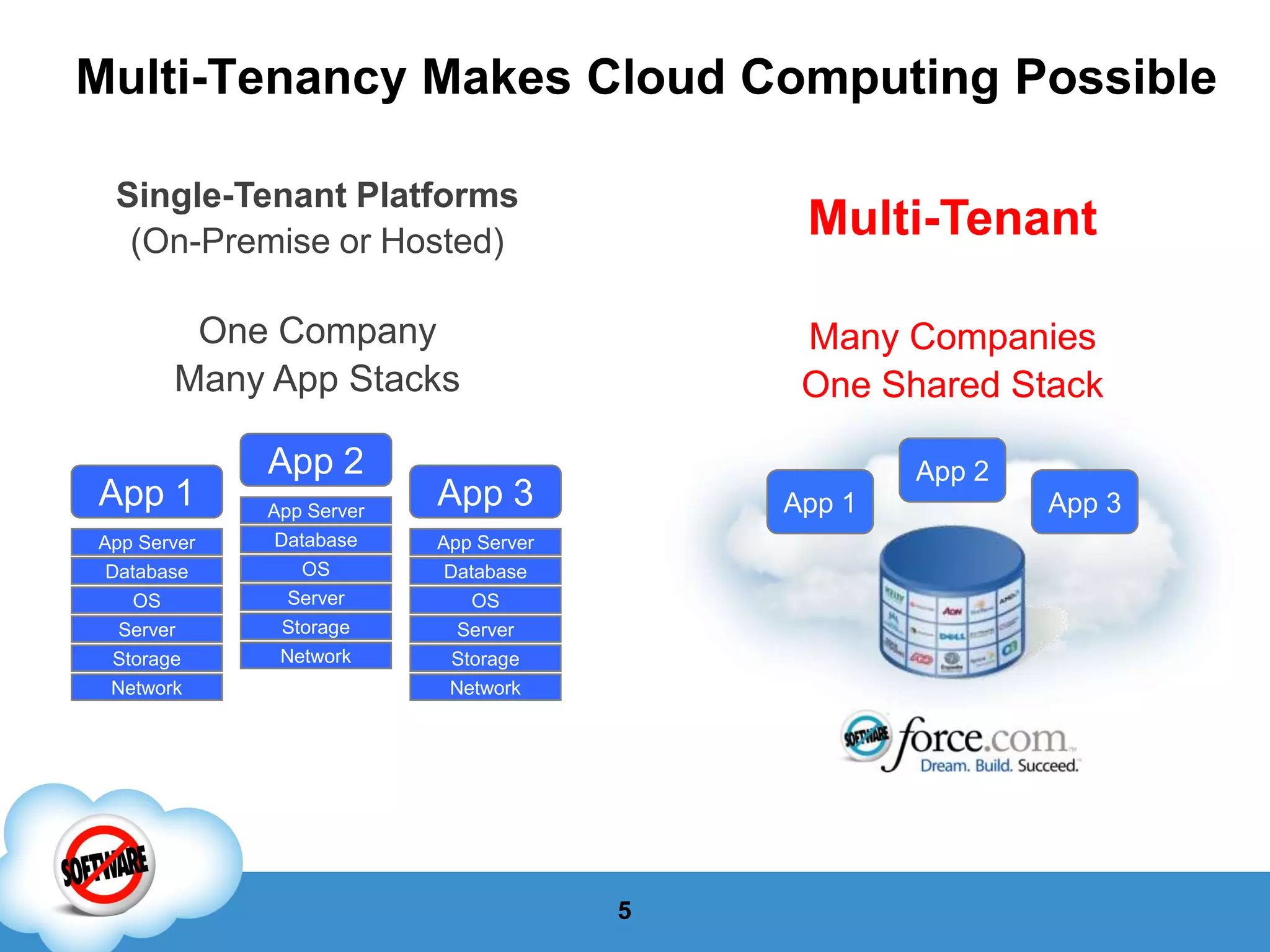 Cloud Computing in Practice: Fast Application Development and Delivery on Force.com
