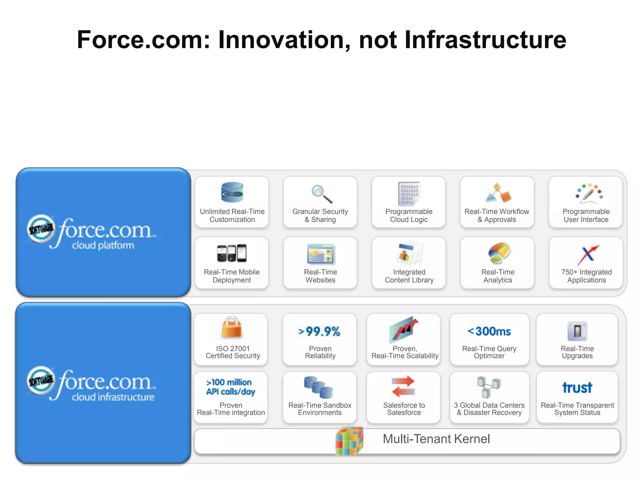 Cloud Computing in Practice: Fast Application Development and Delivery on Force.com