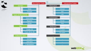 25
Descriptive Codes Interpretive Codes
Gender
Types of documents
Age
Collection time
Male
Female
Interviews
Reports
Books
Under 20
From 20 to 30
1st Sem
2nd Sem
Motivation
Involvement
Induced
Reflexion
In action
Parcial
Total
On action
Self
Late
n Semestres
…
…
…
…
 