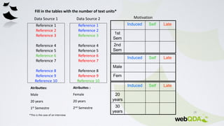 28
Reference 1
Reference 2
Reference 3
Reference 4
Reference 5
Reference 6
Reference 7
Reference 8
Reference 9
Reference 10
Data Source 1 Data Source 2
Reference 1
Reference 2
Reference 3
Reference 4
Reference 5
Reference 6
Reference 7
Reference 8
Reference 9
Reference 10
Induced Self Late
20
years
30
years
Induced Self Late
1st
Sem
2nd
Sem
Induced Self Late
Male
Fem
Fill in the tables with the number of text units*
Motivation
Atributtes:
Male
20 years
1st Semestre
Atributtes :
Female
20 years
2nd Semestre
*This is the case of an interview
 