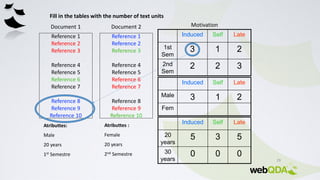 29
Induced Self Late
20
years
5 3 5
30
years
0 0 0
Induced Self Late
1st
Sem
3 1 2
2nd
Sem
2 2 3
Induced Self Late
Male 3 1 2
Fem
Fill in the tables with the number of text units
Motivation
Reference 1
Reference 2
Reference 3
Reference 4
Reference 5
Reference 6
Reference 7
Reference 8
Reference 9
Reference 10
Document 1 Document 2
Reference 1
Reference 2
Reference 3
Reference 4
Reference 5
Reference 6
Reference 7
Reference 8
Reference 9
Reference 10
Atributtes:
Male
20 years
1st Semestre
Atributtes :
Female
20 years
2nd Semestre
 