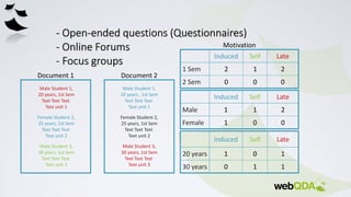 31
Document 1 Document 2
Induced Self Late
20 years 1 0 1
30 years 0 1 1
Induced Self Late
1 Sem 2 1 2
2 Sem 0 0 0
Motivation
Induced Self Late
Male 1 1 2
Female 1 0 0
Male Student 1,
20 years , 1st Sem
Text Text Text
Text unit 1
Female Student 2,
25 years, 1st Sem
Text Text Text
Text unit 2
Male Student 3,
30 years, 1st Sem
Text Text Text
Text unit 3
Male Student 1,
20 years, 1st Sem
Text Text Text
Text unit 1
Female Student 2,
25 years, 1st Sem
Text Text Text
Text unit 2
Male Student 3,
30 years, 1st Sem
Text Text Text
Text unit 3
 