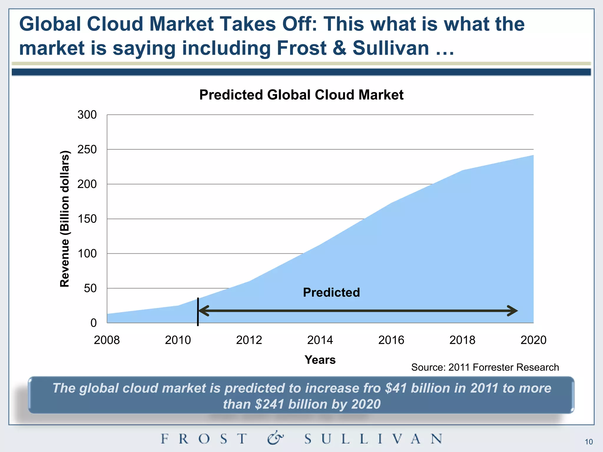 Global Cloud Market Takes Off: This what is what the
market is saying including Frost & Sullivan …

                                                Predicted Global Cloud Market
                                300

                                250
    Revenue (Billion dollars)




                                200

                                150

                                100

                                50                            Predicted

                                 0
                                  2008   2010        2012      2014       2016           2018          2020
                                                              Years
                                                                                 Source: 2011 Forrester Research

   The global cloud market is predicted to increase fro $41 billion in 2011 to more
                              than $241 billion by 2020

                                                                                                                   10
 