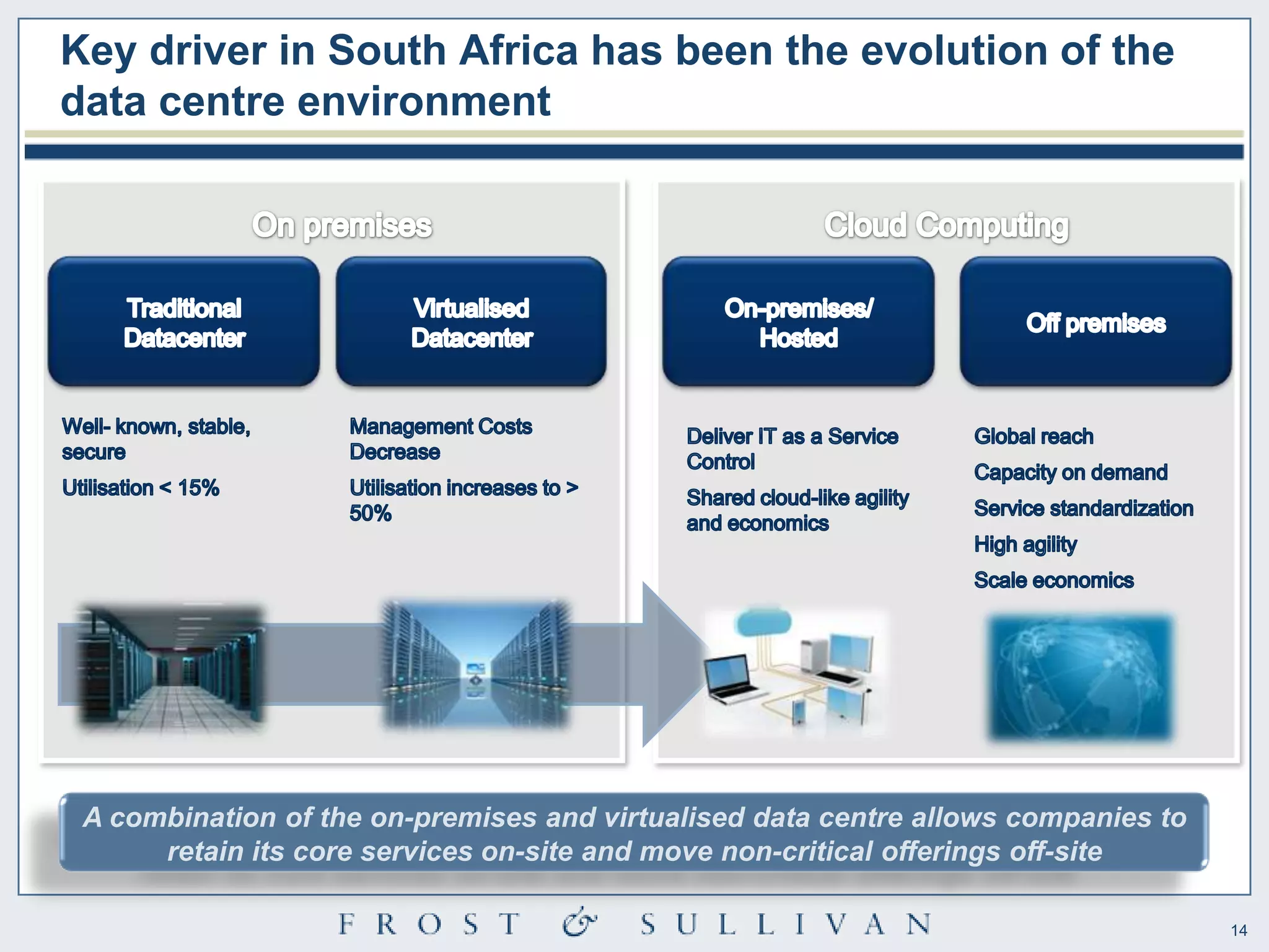 Key driver in South Africa has been the evolution of the
data centre environment




 A combination of the on-premises and virtualised data centre allows companies to
      retain its core services on-site and move non-critical offerings off-site

                                                                                    14
 
