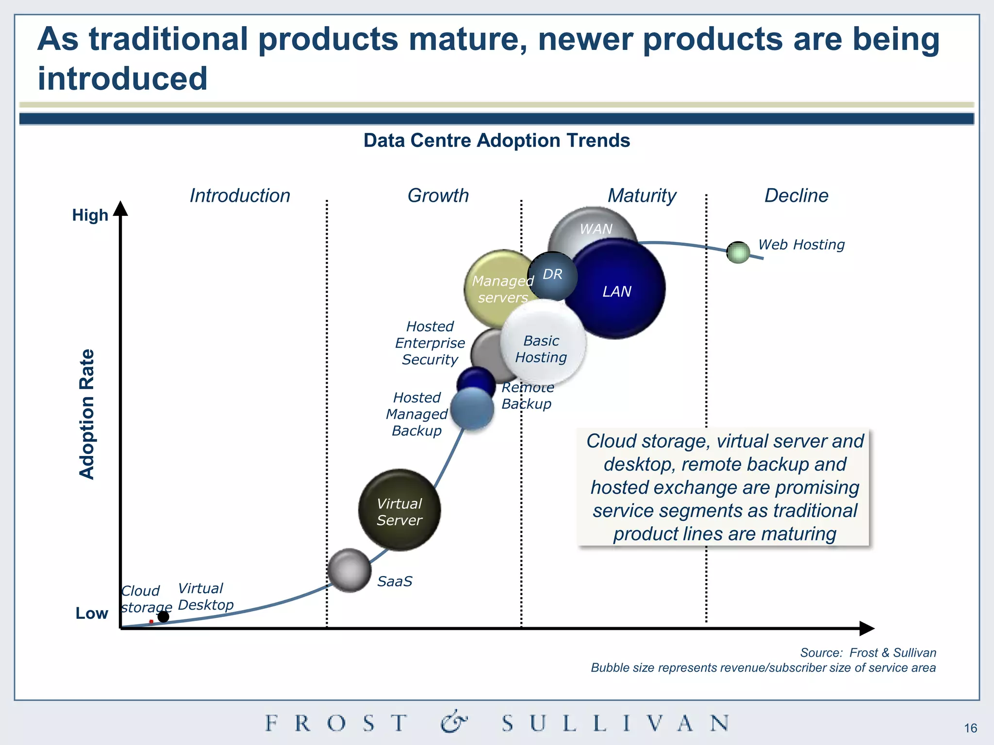 As traditional products mature, newer products are being
introduced
                                          Data Centre Adoption Trends

                           Introduction        Growth                        Maturity                     Decline
  High
                                                                          WAN
                                                                                                        Web Hosting

                                                                     DR
                                                          Managed
                                                           servers           LAN

                                              Hosted
                                             Enterprise         Basic
                                                               Hosting
  Adoption Rate




                                              Security

                                                             Remote
                                             Hosted          Backup
                                            Managed
                                             Backup
                                                                          Cloud storage, virtual server and
                                                                            desktop, remote backup and
                                                                          hosted exchange are promising
                                           Virtual
                                           Server
                                                                          service segments as traditional
                                                                             product lines are maturing

                                           SaaS
                  Cloud Virtual
  Low             storage Desktop


                                                                                                               Source: Frost & Sullivan
                                                                           Bubble size represents revenue/subscriber size of service area



                                                                                                                                            16
 