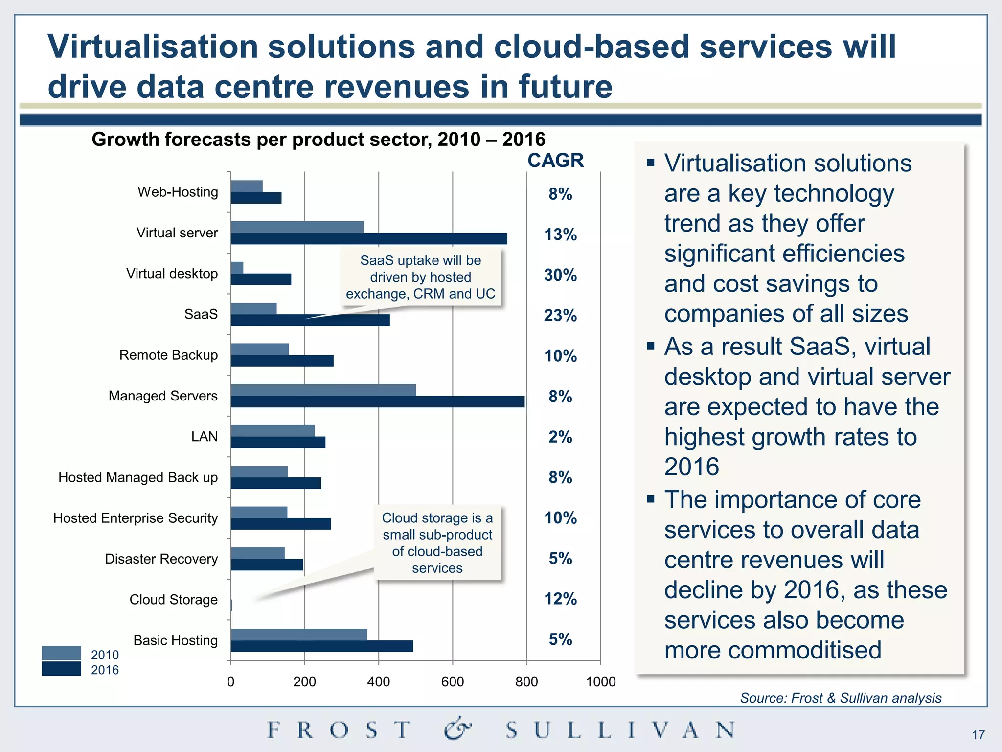 Virtualisation solutions and cloud-based services will
drive data centre revenues in future
      Growth forecasts per product sector, 2010 – 2016
                                                    CAGR                               Virtualisation solutions
              Web-Hosting                                                8%             are a key technology
              Virtual server                                             13%
                                                                                        trend as they offer
                                           SaaS uptake will be                          significant efficiencies
            Virtual desktop                 driven by hosted             30%
                                         exchange, CRM and UC                           and cost savings to
                      SaaS                                               23%            companies of all sizes
            Remote Backup                                                10%           As a result SaaS, virtual
                                                                                        desktop and virtual server
        Managed Servers                                                  8%
                                                                                        are expected to have the
                       LAN                                               2%             highest growth rates to
Hosted Managed Back up                                                   8%             2016
                                                                                       The importance of core
Hosted Enterprise Security                    Cloud storage is a         10%
                                              small sub-product                         services to overall data
                                               of cloud-based
        Disaster Recovery
                                                   services
                                                                         5%             centre revenues will
             Cloud Storage                                               12%            decline by 2016, as these
                                                                                        services also become
             Basic Hosting                                               5%
     2010                                                                               more commoditised
     2016
                               0   200     400         600         800         1000
                                                                                              Source: Frost & Sullivan analysis

                                                                                                                                  17
 