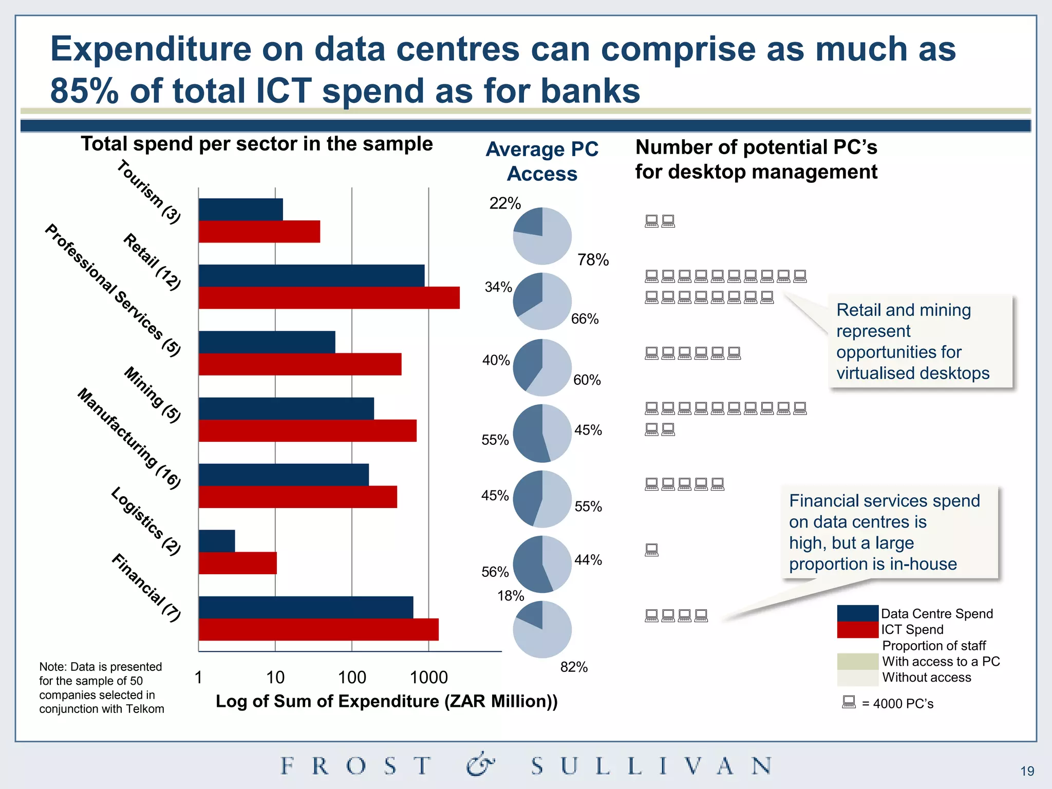 Expenditure on data centres can comprise as much as
 85% of total ICT spend as for banks
       Total spend per sector in the sample                  Average PC         Number of potential PC’s
                                                               Access           for desktop management
                                                             22%
                                                                                

                                                                          78%
                                                                                
                                                             34%
                                                                                
                                                                          66%
                                                                                                    Retail and mining
                                                                                                    represent
                                                             40%                              opportunities for
                                                                          60%                       virtualised desktops

                                                                                
                                                                          45%   
                                                             55%


                                                                                
                                                             45%                               Financial services spend
                                                                          55%
                                                                                               on data centres is
                                                                                              high, but a large
                                                                          44%                  proportion is in-house
                                                             56%
                                                              18%
                                                                                                       Data Centre Spend
                                                                                                           ICT Spend
                                                                                                           Proportion of staff
Note: Data is presented                                                  82%                               With access to a PC
for the sample of 50      1        10       100    1000                                                    Without access
companies selected in
conjunction with Telkom       Log of Sum of Expenditure (ZAR Million))                                = 4000 PC’s


                                                                                                                                 19
 