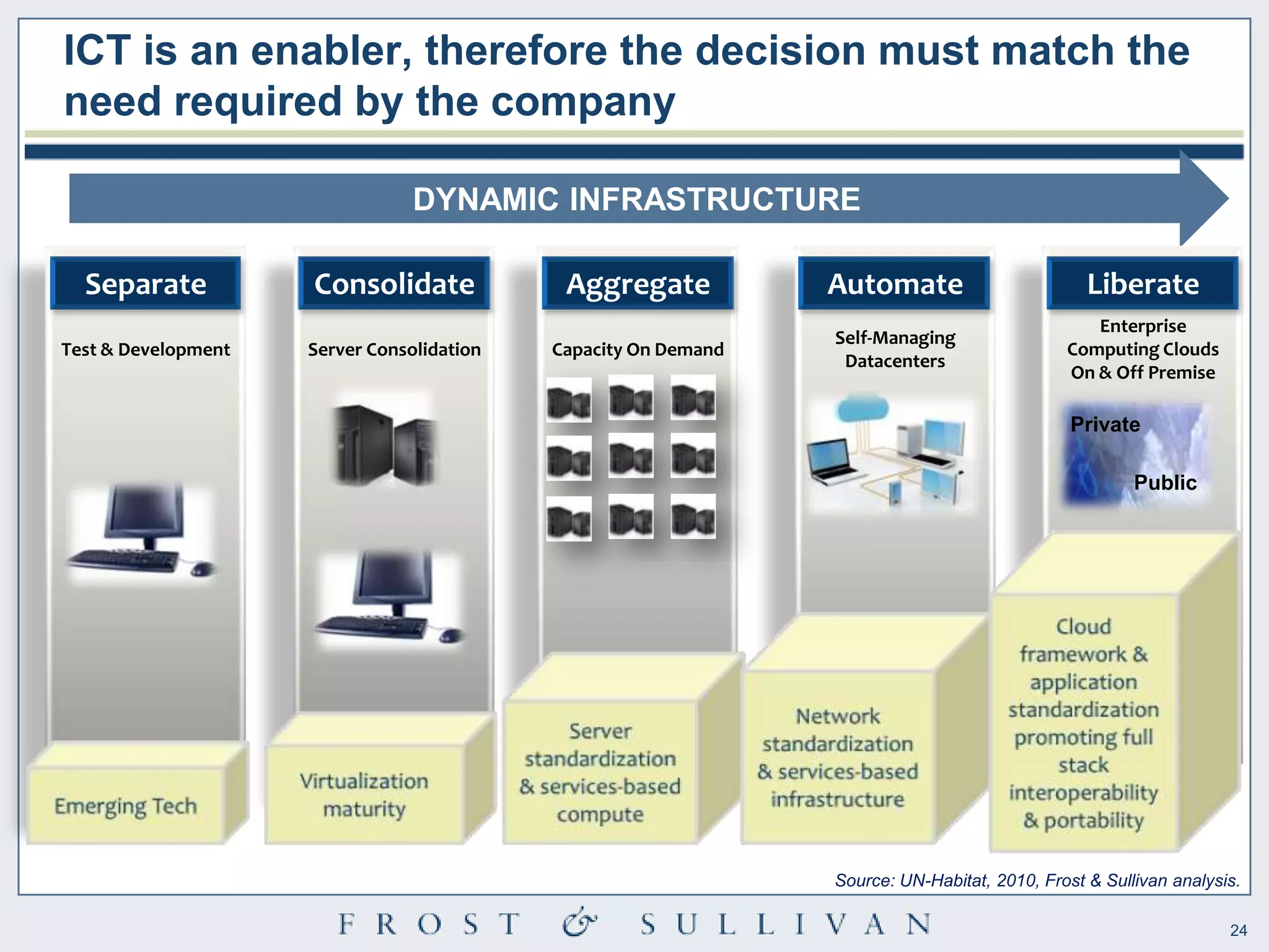 ICT is an enabler, therefore the decision must match the
need required by the company

                                 DYNAMIC INFRASTRUCTURE

  Separate           Consolidate             Aggregate           Automate                        Liberate
                                                                                                 Enterprise
                                                                 Self-Managing
Test & Development   Server Consolidation   Capacity On Demand                                Computing Clouds
                                                                  Datacenters
                                                                                              On & Off Premise

                                                                                               Private

                                                                                                       Public




                                                                 Source: UN-Habitat, 2010, Frost & Sullivan analysis.

                                                                                                                   24
 