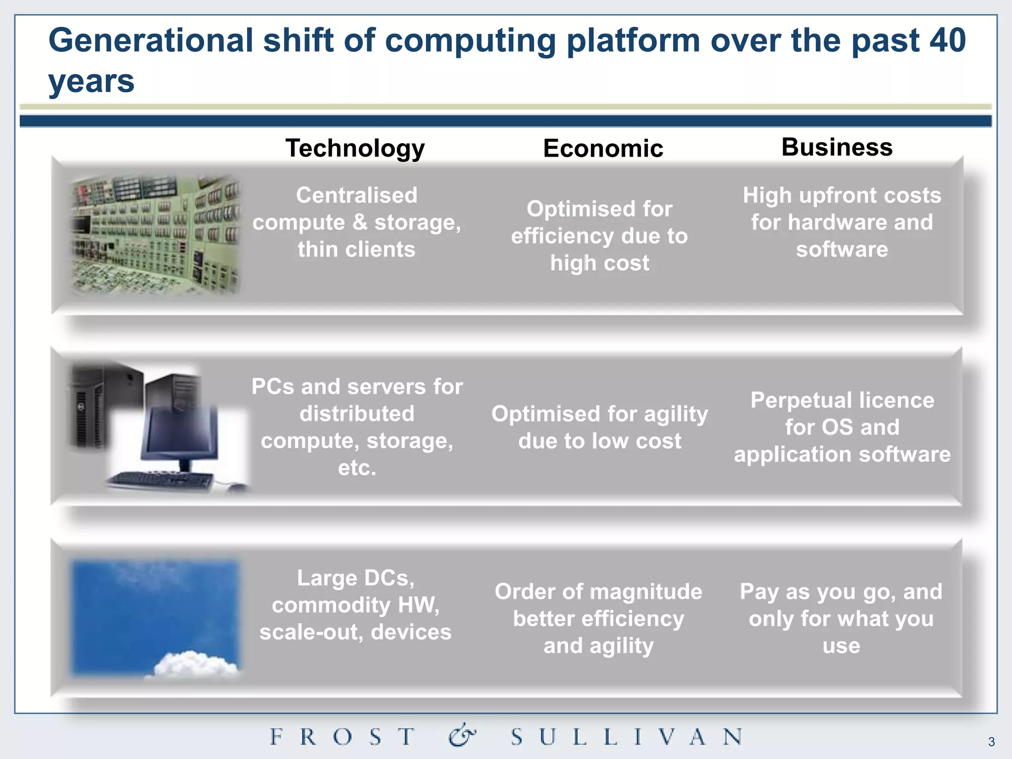 Generational shift of computing platform over the past 40
years
               Technology             Economic                Business
               Centralised                                High upfront costs
                                    Optimised for
            compute & storage,                             for hardware and
                                   efficiency due to
               thin clients                                     software
                                       high cost




            PCs and servers for
                                                           Perpetual licence
                distributed       Optimised for agility
                                                               for OS and
             compute, storage,      due to low cost
                                                          application software
                    etc.



                Large DCs,
                                  Order of magnitude      Pay as you go, and
              commodity HW,
                                   better efficiency       only for what you
             scale-out, devices
                                      and agility                 use



                                                                                 3
 